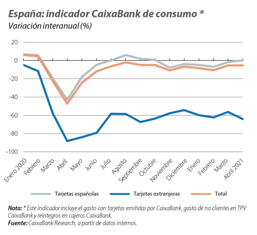 España: indicador CaixaBank de consumo