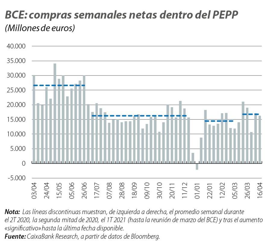BCE: compras semanales netas dentro del PEPP