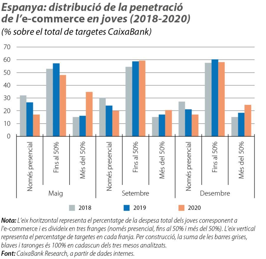Espanya: distribució de la penetració de l ’e-commerce en joves (2018-2020)