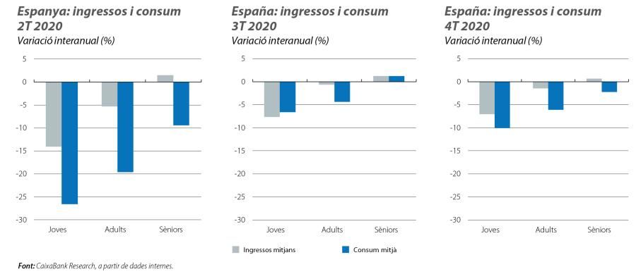 Espanya: ingressos i consum