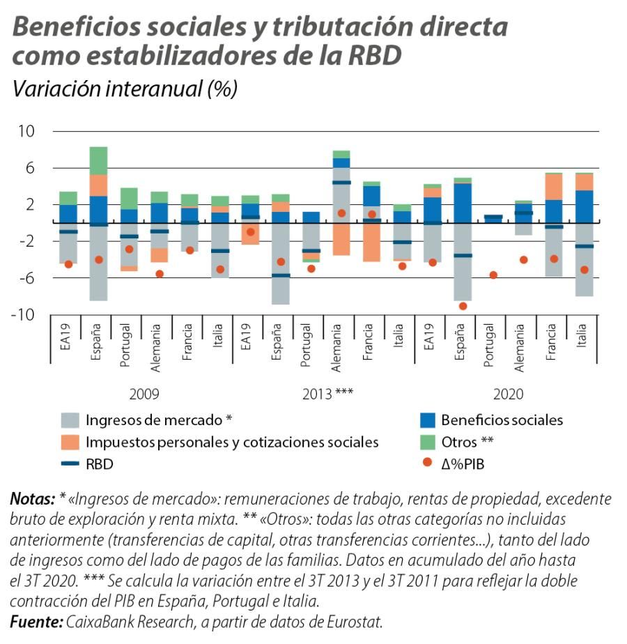 Beneficios sociales y tributación directa como estabilizadores de la RBD