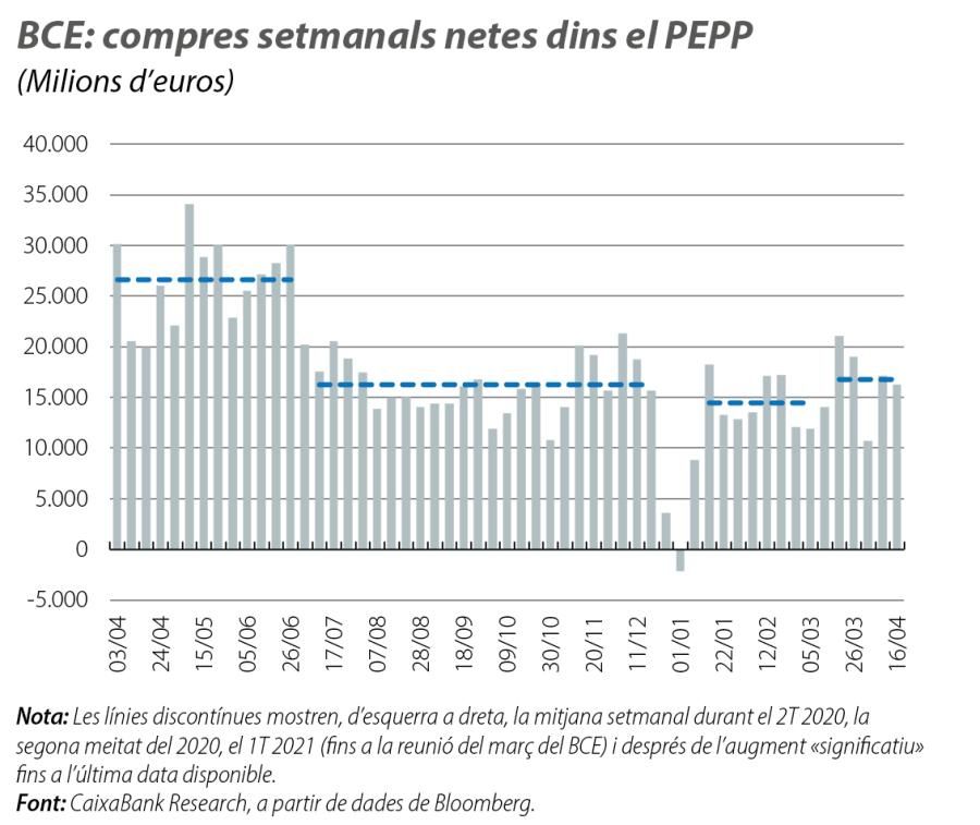 BCE: compres setmanals netes dins el PEPP