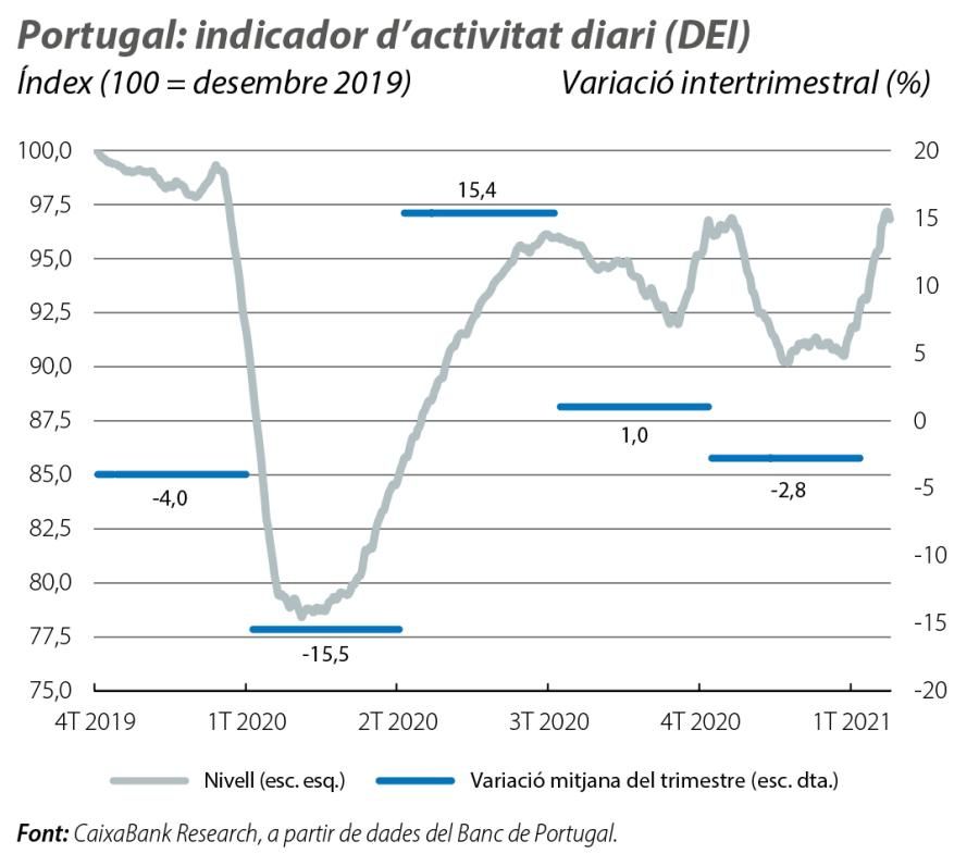 Portugal: indicador d’activitat diari (DEI)