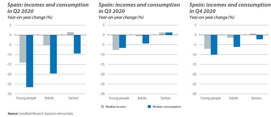 Spain: incomes and consumption