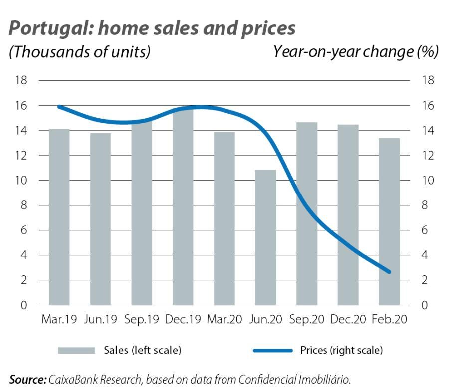 Portugal: home sales and prices