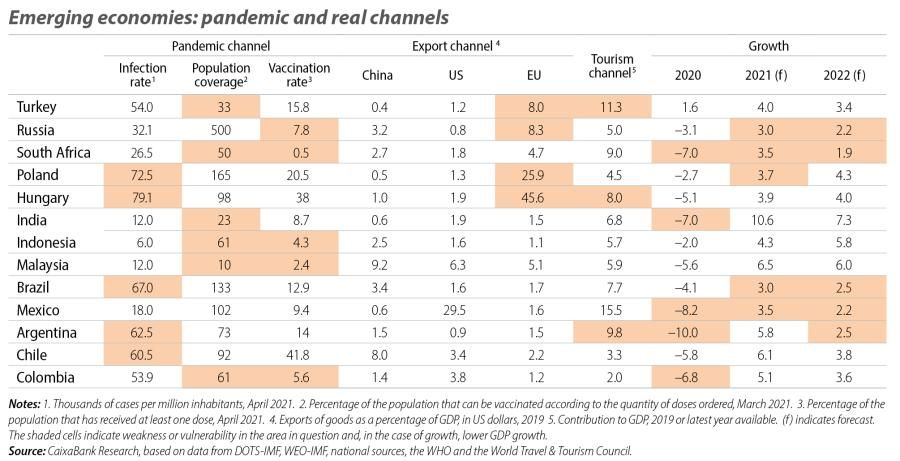 Emerging economies: pandemic and real channels