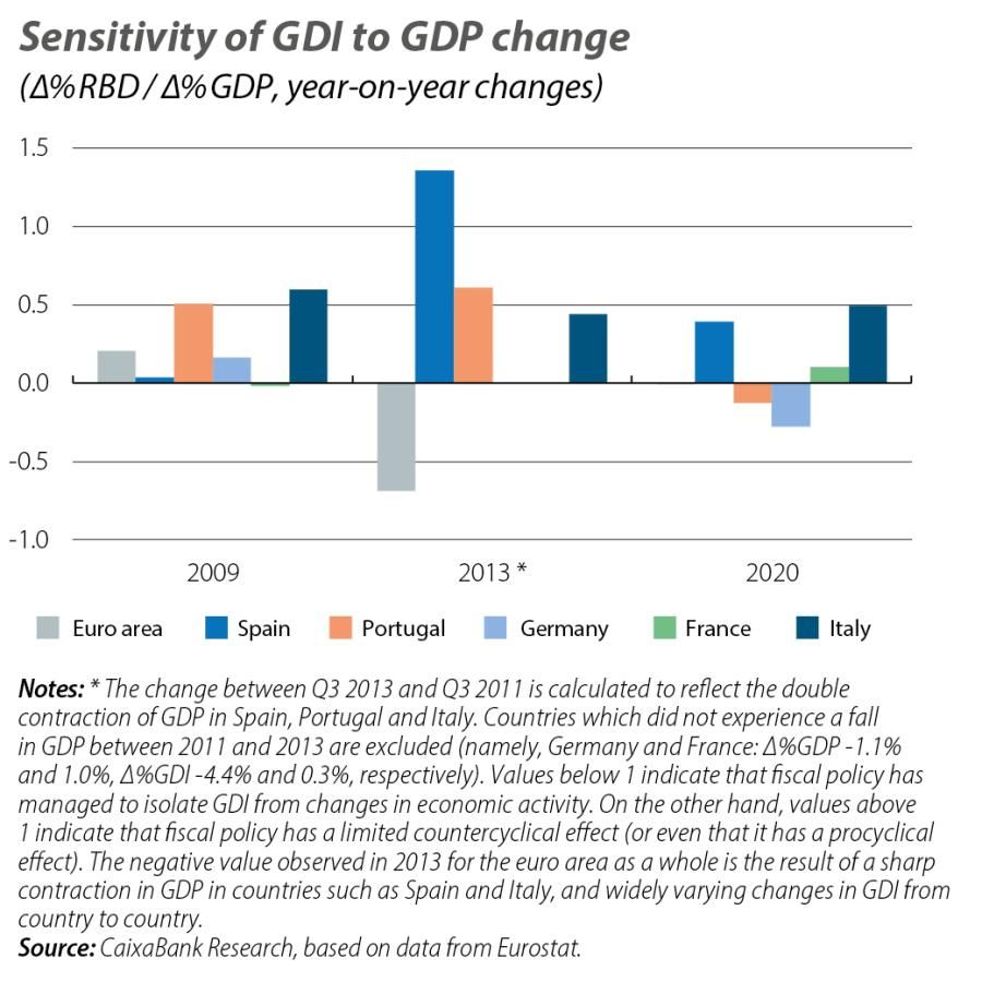 Sensitivity of GDI to GDP change