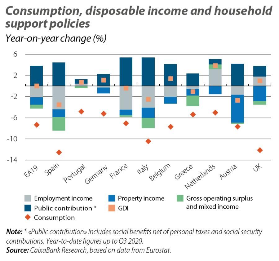 Consumption, disposable income and household support policies
