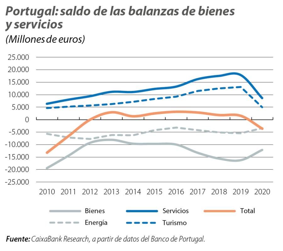 Portugal: saldo de las balanzas de bienes y servicios