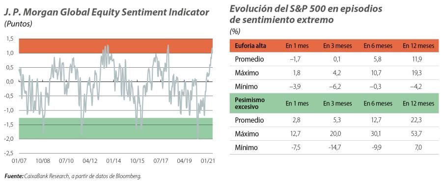 J. P. Morgan Global Equity Sentiment Indicator y Evolución del S&P 500 en episodios de sentimiento extremo