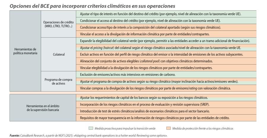Opciones del BCE para incorporar criterios climáticos en sus operaciones