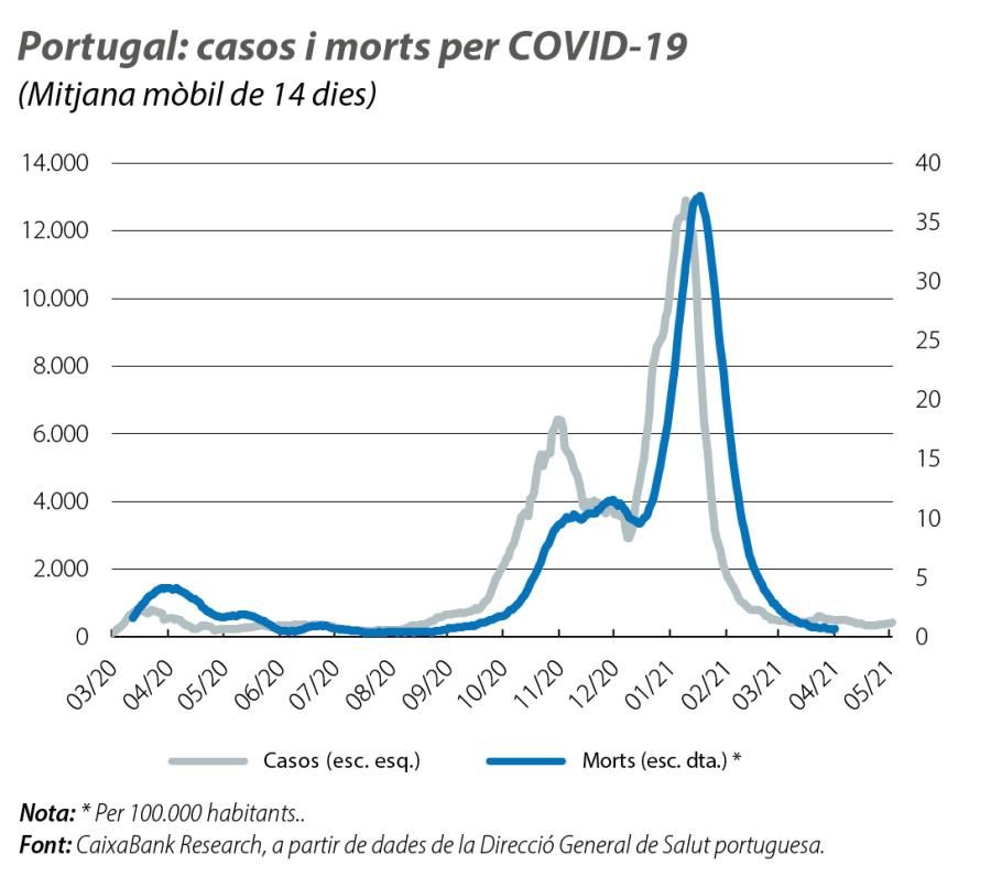 Portugal: c asos i morts per COVID-19