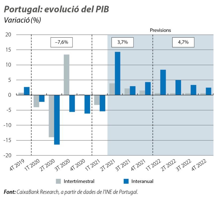 Portugal: evolució del PIB