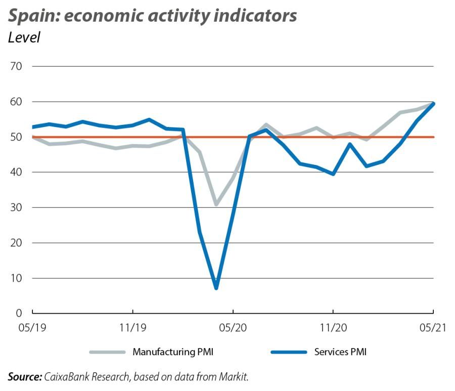 Spain: economic activity indicators