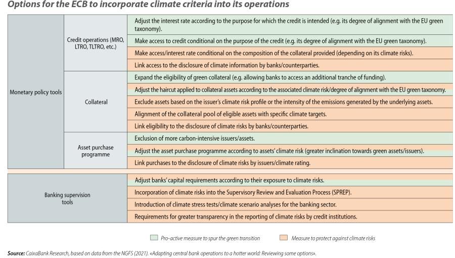 Options for the ECB to incorporate climate criteria into its operations