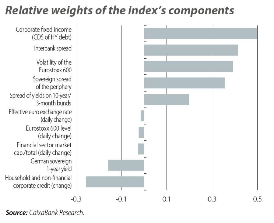 Relative weights of the index’s components