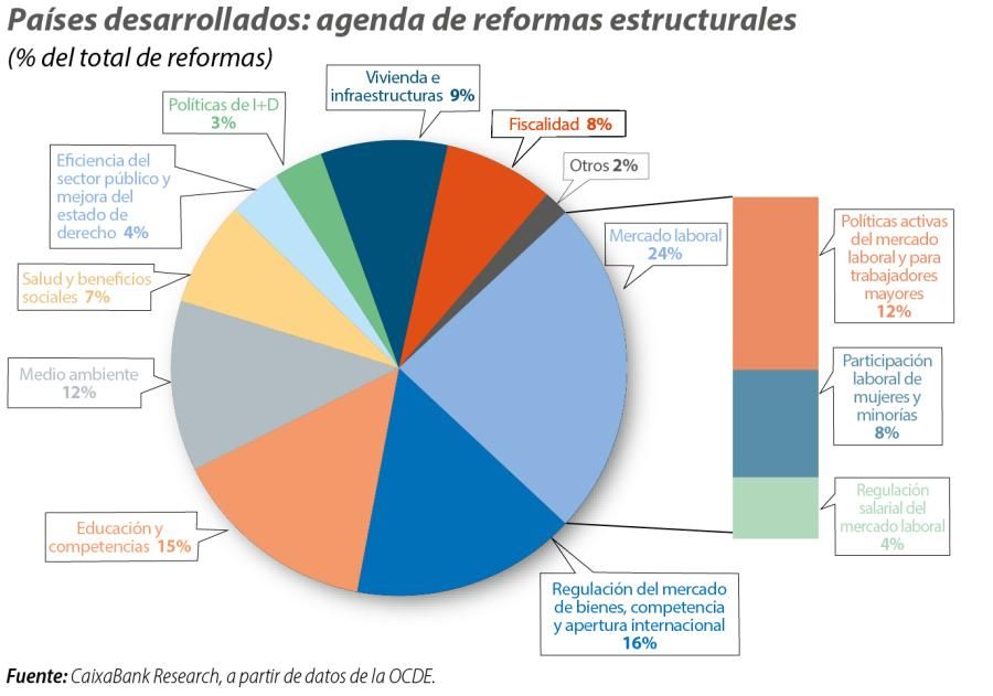 Países desarrollados: agenda de reformas estructurales