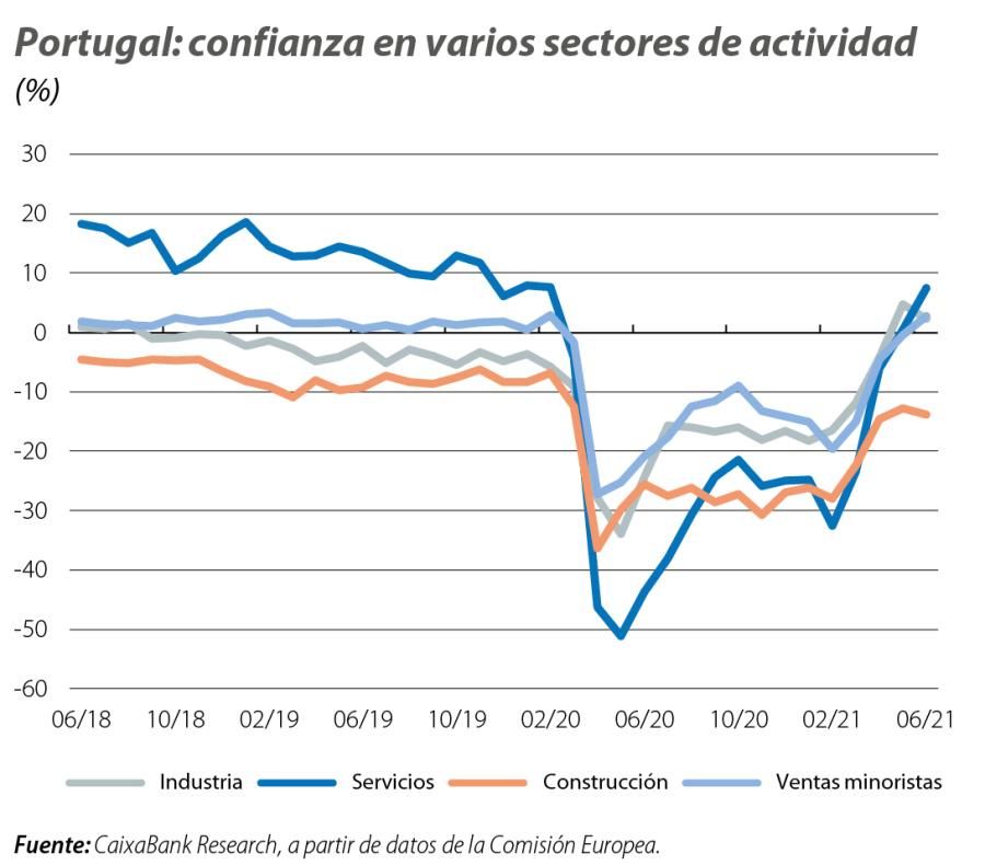 Portugal: confianza en varios sectores de actividad
