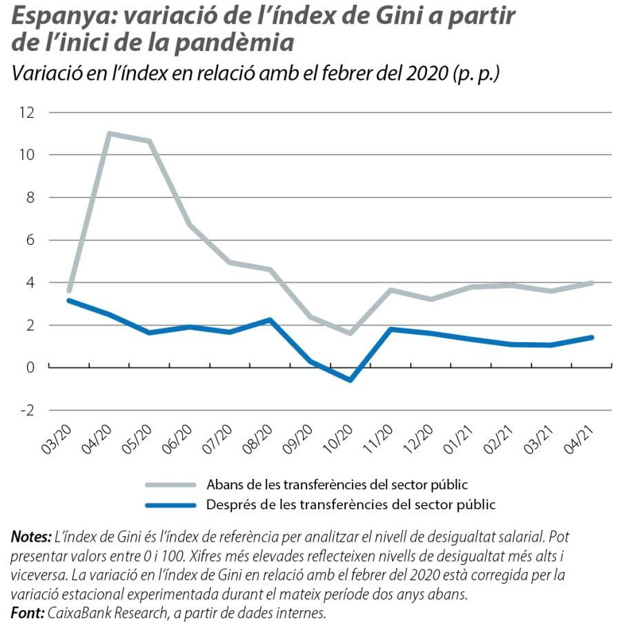 Espanya: variació de l’índex de Gini a partir de l’inici de la pandèmia