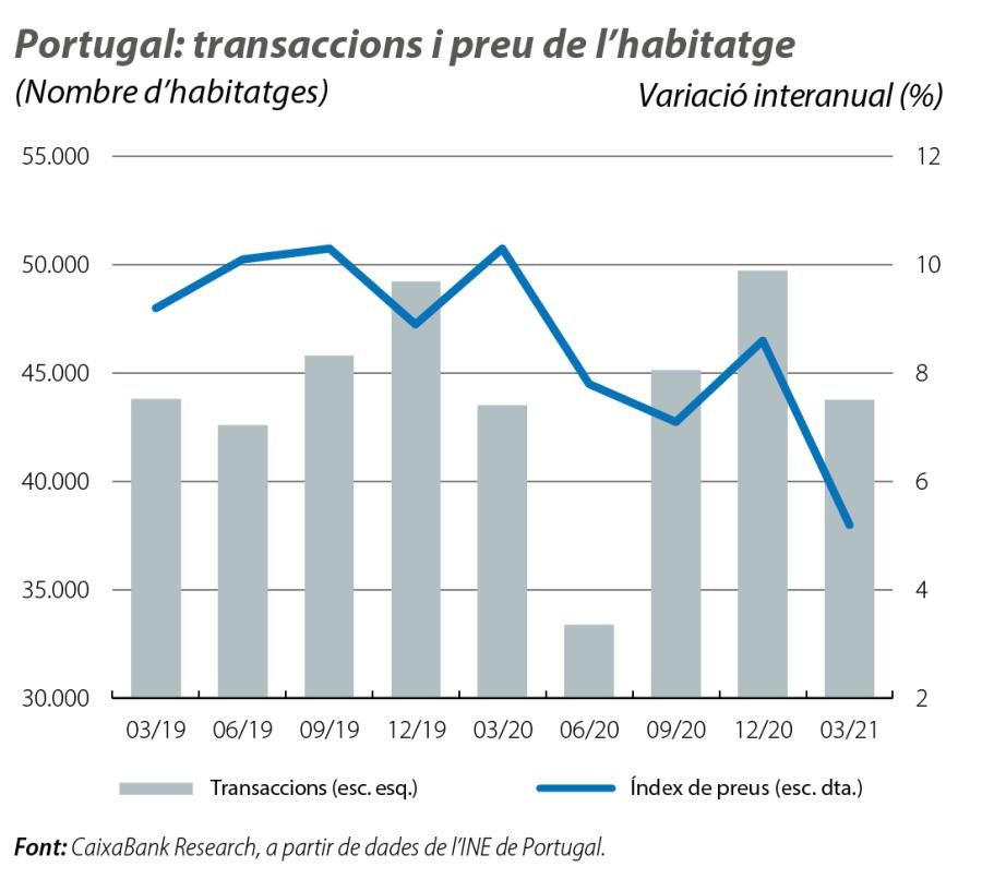 Portugal: transaccions i preu de l’habitatge