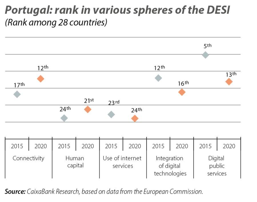 Portugal: rank in various spheres of the DESI