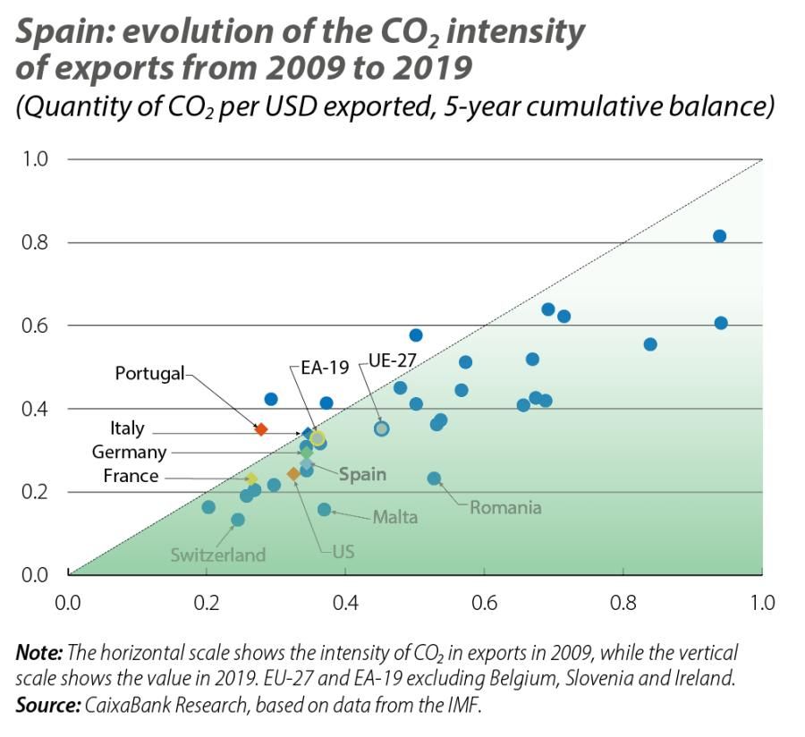 Spain: evolution of the CO2 intensity of exports from 2009 to 2019