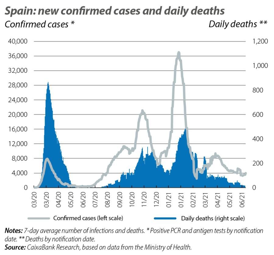 Spain: new confirmed cases and daily deaths
