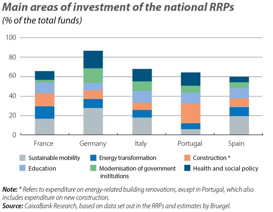 Main areas of investment of the national RRPs