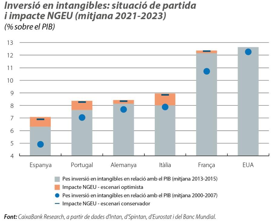 Inversió en intangibles: situació de partida i impacte NGEU (mitjana 2021-2023)