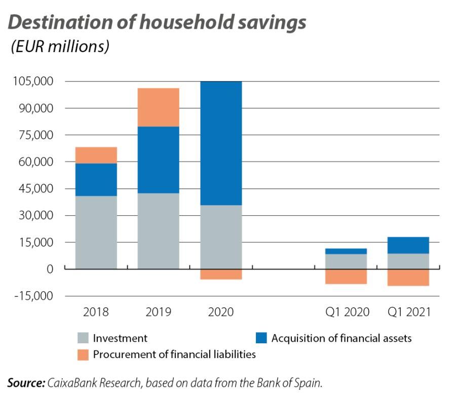 Destination of household savings