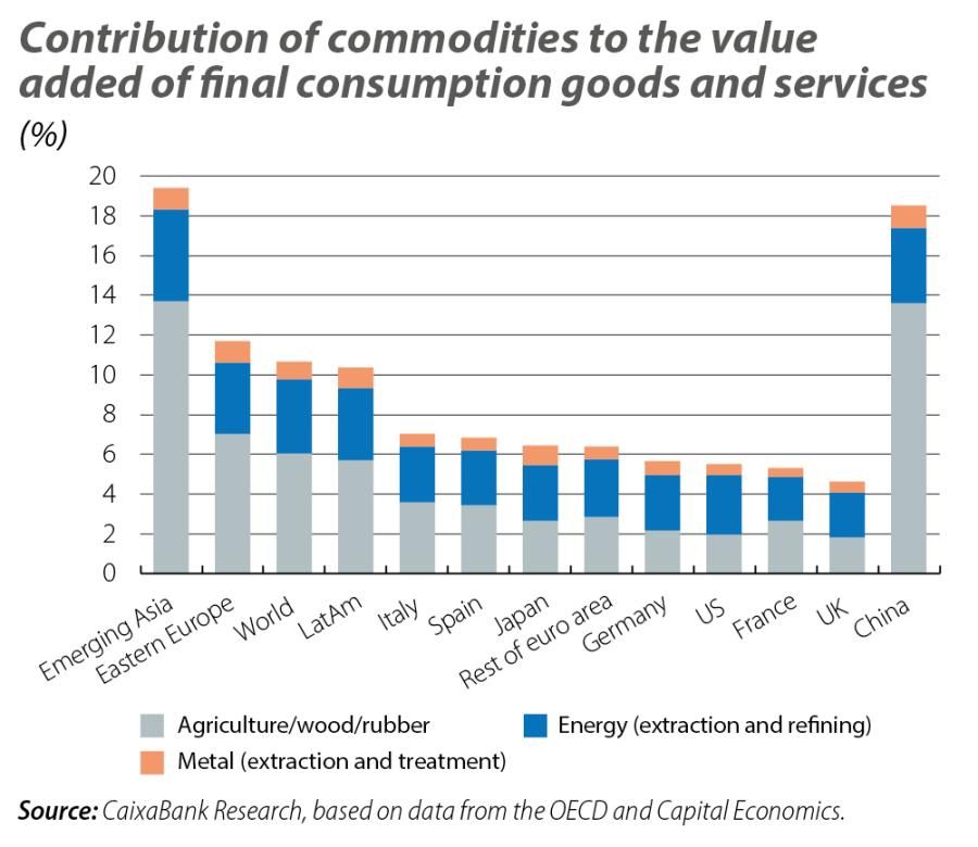 Contribution of commodities to the value added of final consumption goods and services