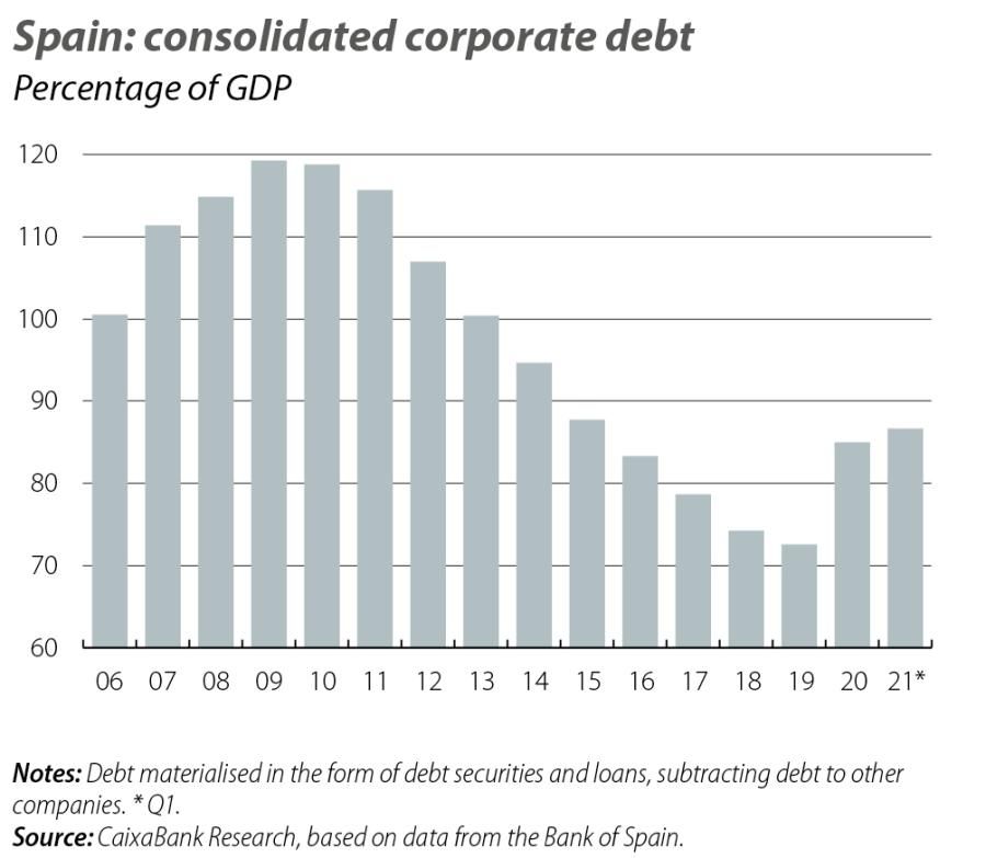 Spain: consolidated corporate debt