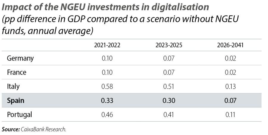 Impact of the NGEU investments in digitalisation
