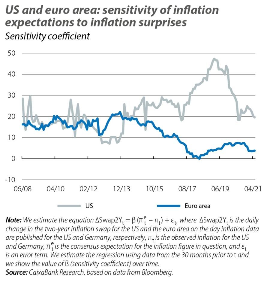 US and euro area: sensitivity of inflation expectations to inflation surprises