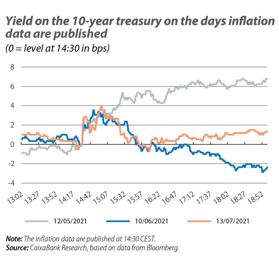 Yield on the 10-year treasury on the days inflation date are published