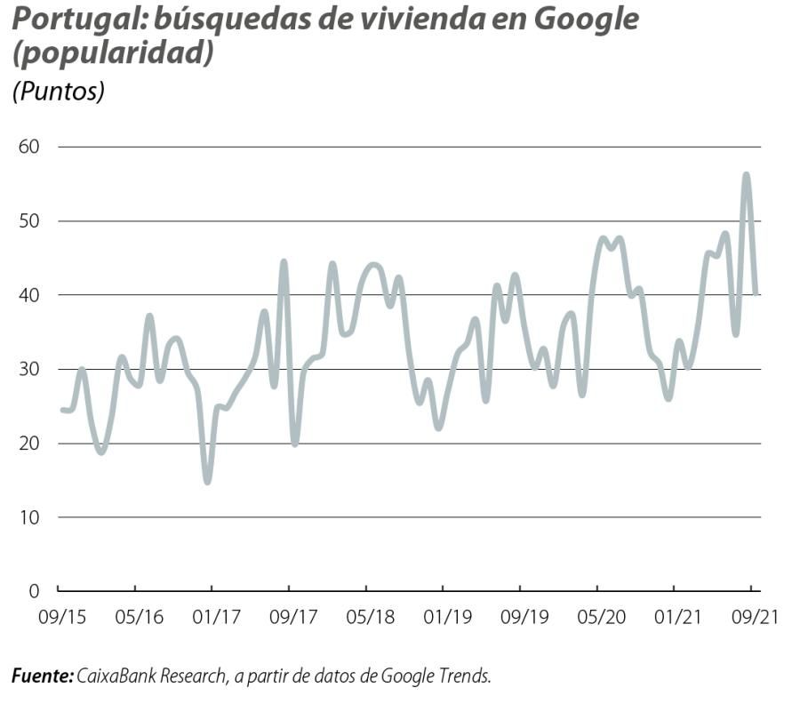 Portugal: búsquedas de vivienda en Google (popularidad)