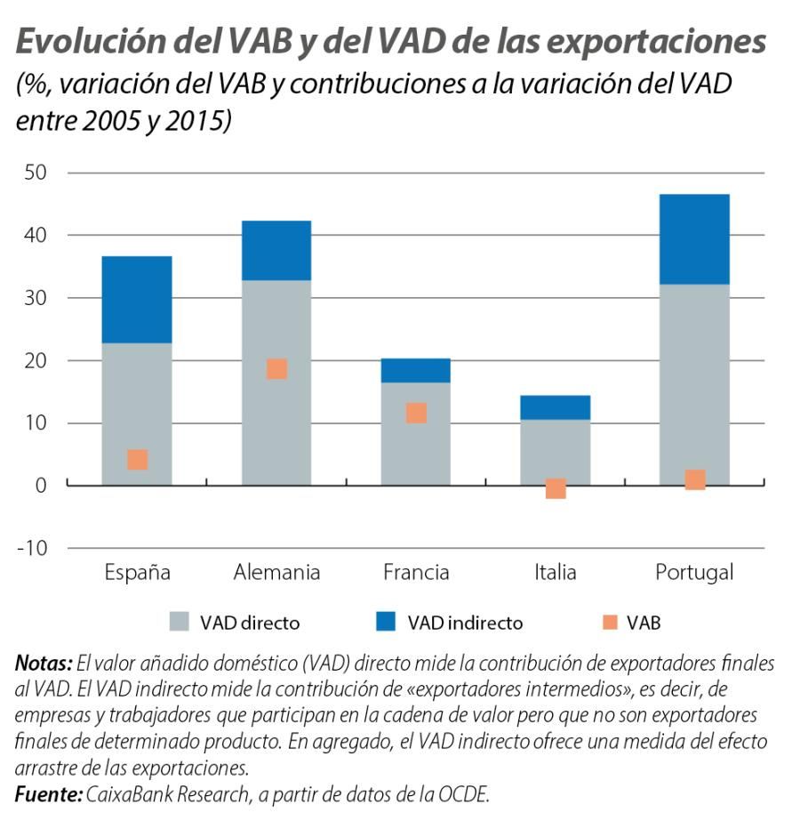 Evolución del VAB y del VAD de las exportaciones