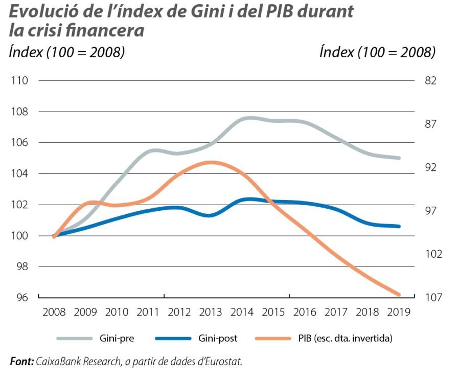 Evolució de l’índex de Gini i del PIB durant la crisi financera