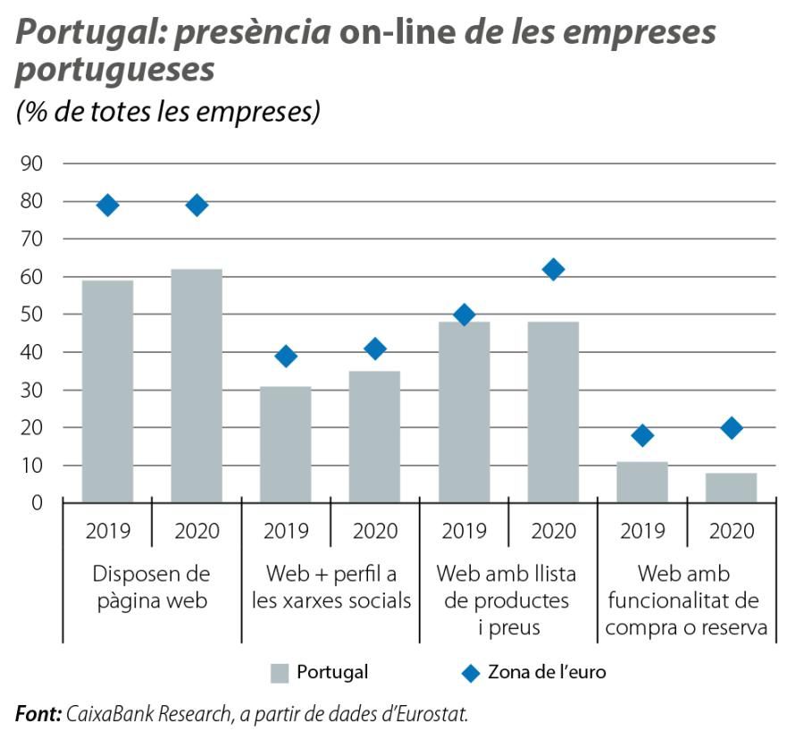 Portugal: presència on-line de les empreses portugueses