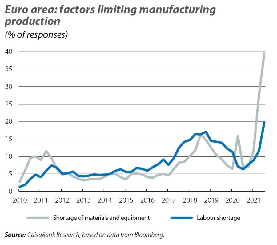 Euro area: factors limiting manufacturing production