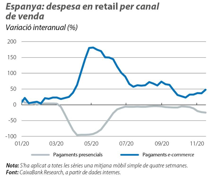 Espanya: despesa en retail per canal de venda