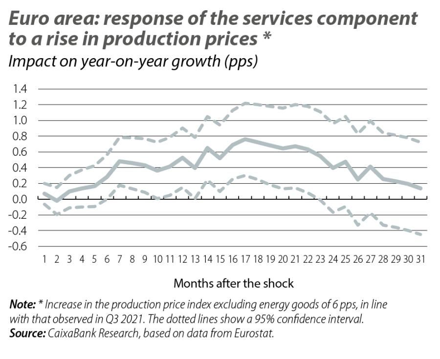 Euro area: response of the services component to a rise in production prices