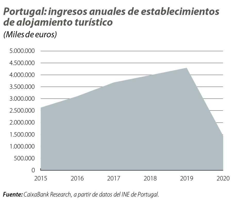 Portugal: ingresos anuales de establecimientos de alojamiento turístico