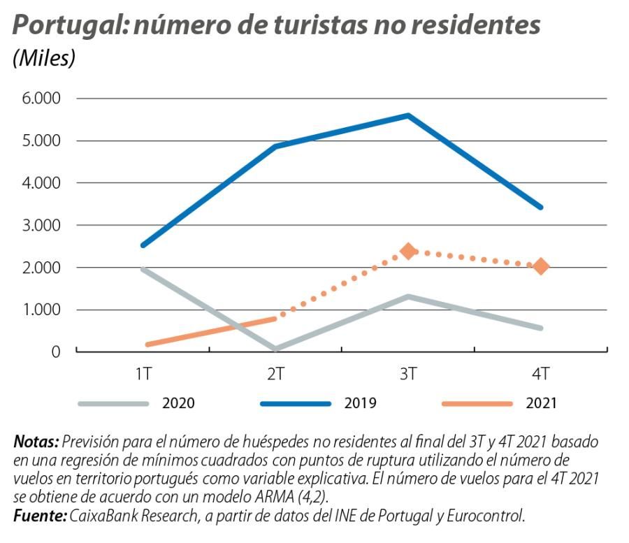 Portugal: número de turistas no residentes