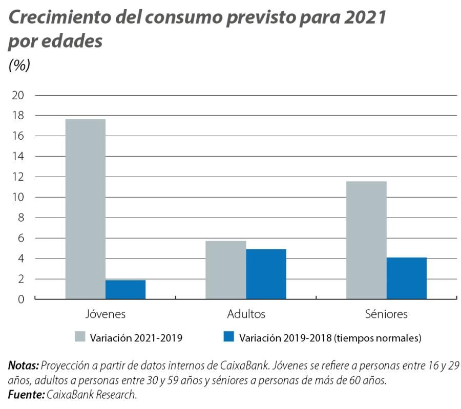 Crecimiento del consumo previsto para 2021 por edades
