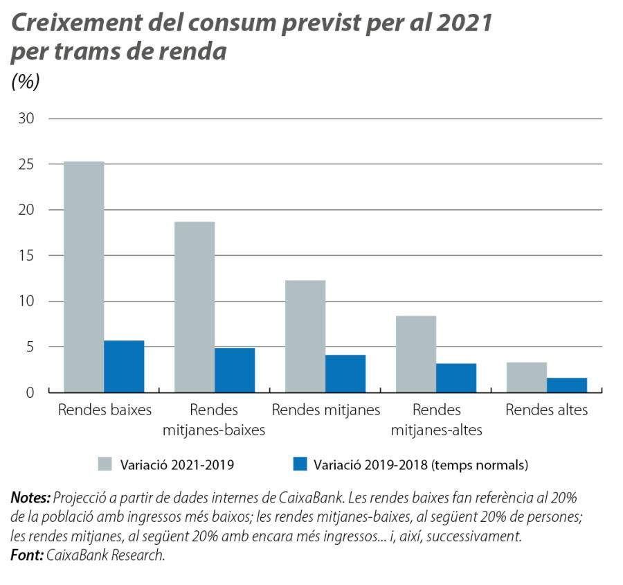 Creixement del consum previst per al 2021 per trams de renda
