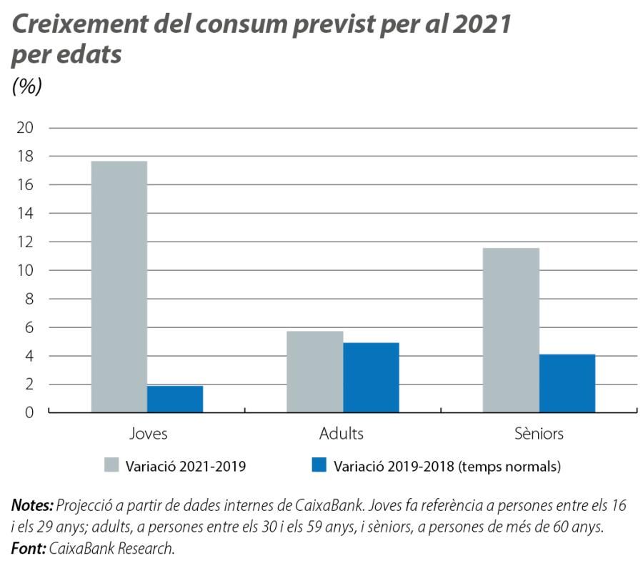 Creixement del consum previst per al 2021 per edats