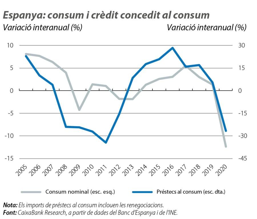 Espanya: consum i crèdit concedit al consum