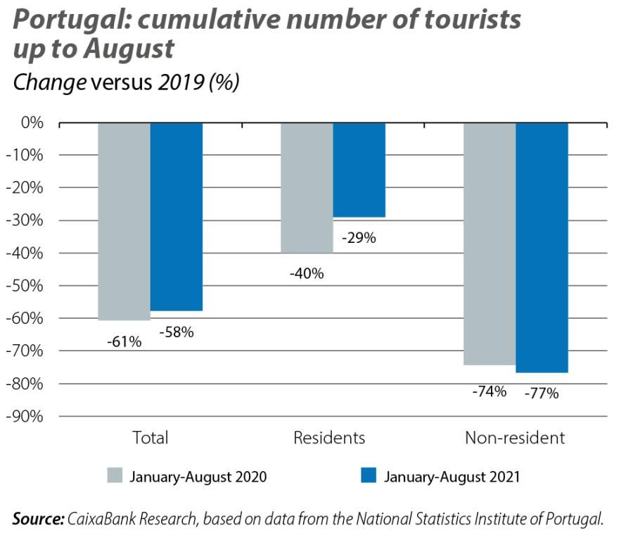 Portugal: cumulative number of tourists up to August