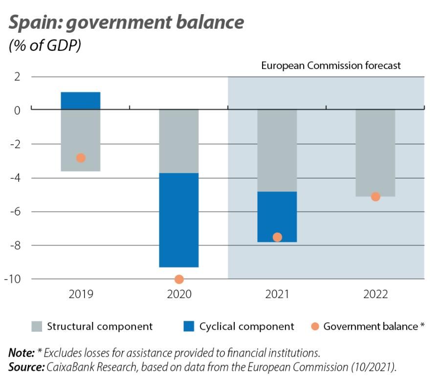 Spain: govern ment balance